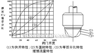 Electric small signle seat, sleeve regulative valve constructral diagram(pic5)