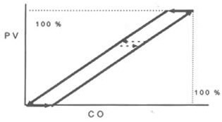 Diagram 1 process dead zone