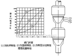 Peumatic diaphragm direct signle seat, double seat regulative valves constructral diagram(pic5)