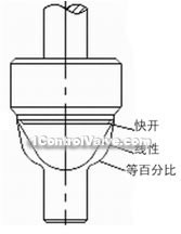 Peumatic diaphragm direct signle seat, double seat regulative valves constructral diagram(pic7)