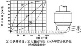 Pneumatic diaphragm signle seat, sleeve regulative valve constructral diagram(pic6)