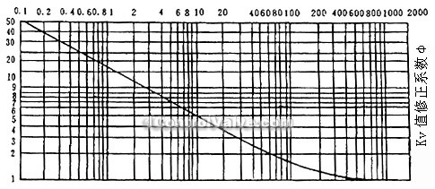 Reynolds number Re viscosity correction curve 