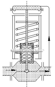 Self-reliance pressure regulator constructral diagram